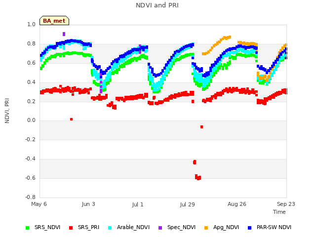 plot of NDVI and PRI