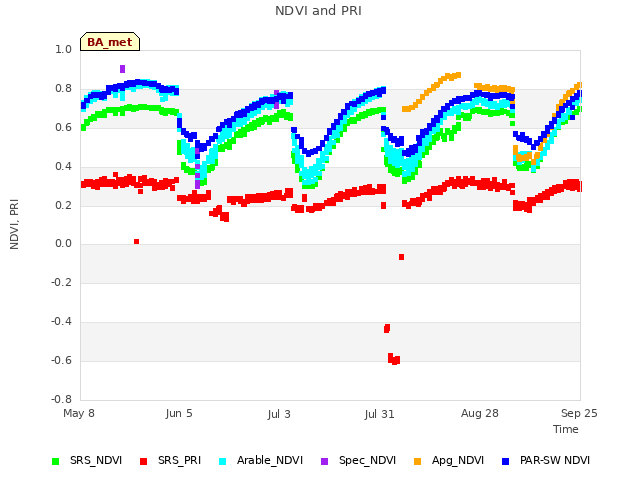 plot of NDVI and PRI