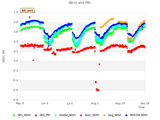 plot of NDVI and PRI