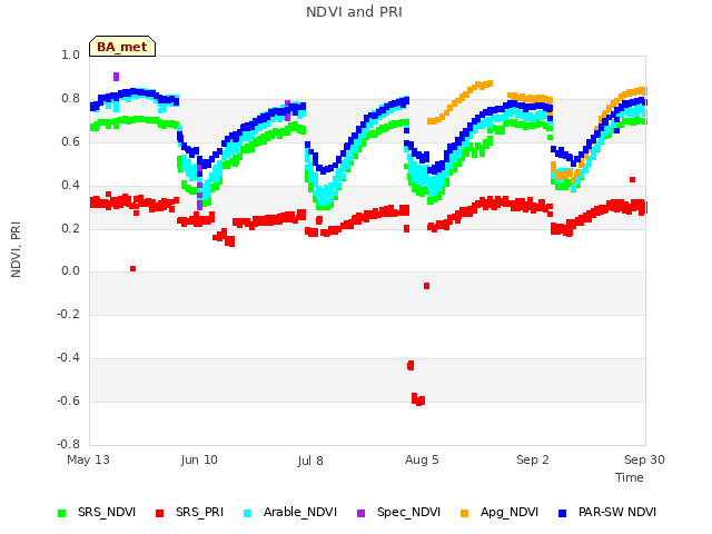 plot of NDVI and PRI