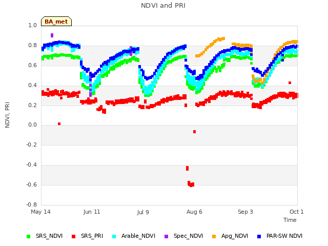 plot of NDVI and PRI