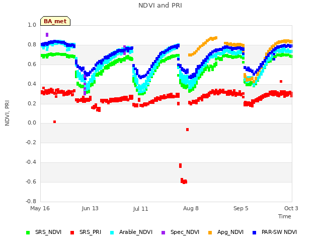 plot of NDVI and PRI