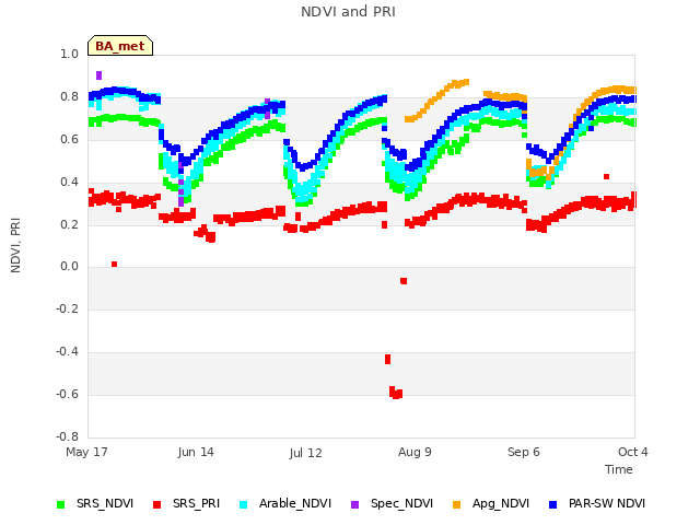 plot of NDVI and PRI