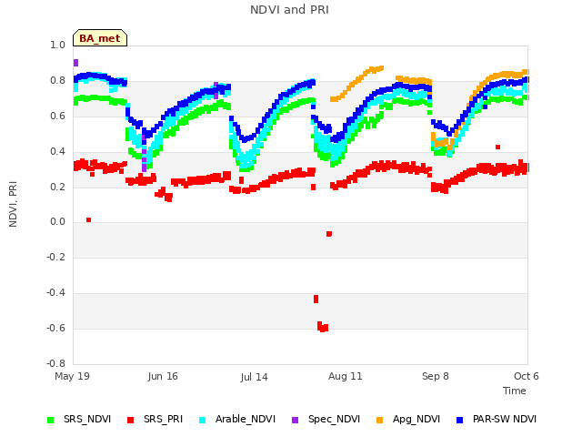 plot of NDVI and PRI