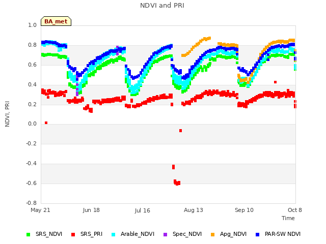 plot of NDVI and PRI