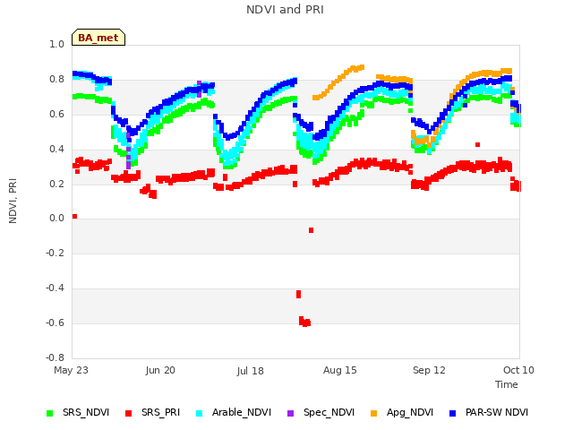 plot of NDVI and PRI