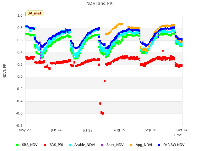 plot of NDVI and PRI