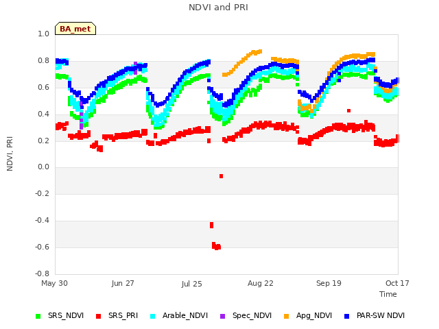 plot of NDVI and PRI