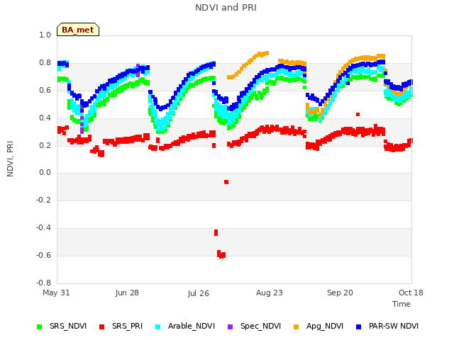 plot of NDVI and PRI