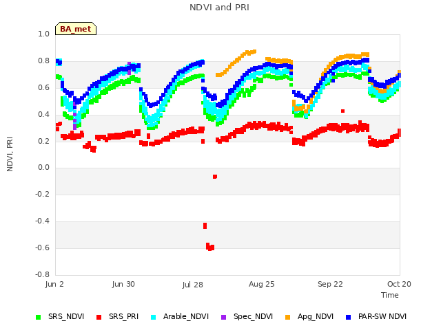 plot of NDVI and PRI