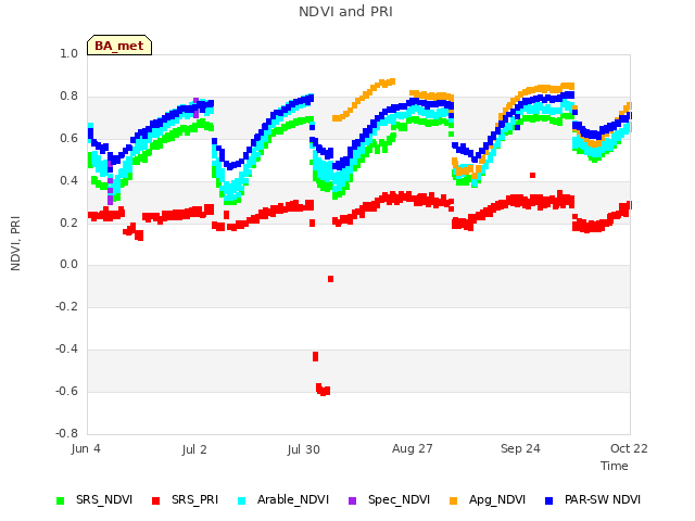 plot of NDVI and PRI