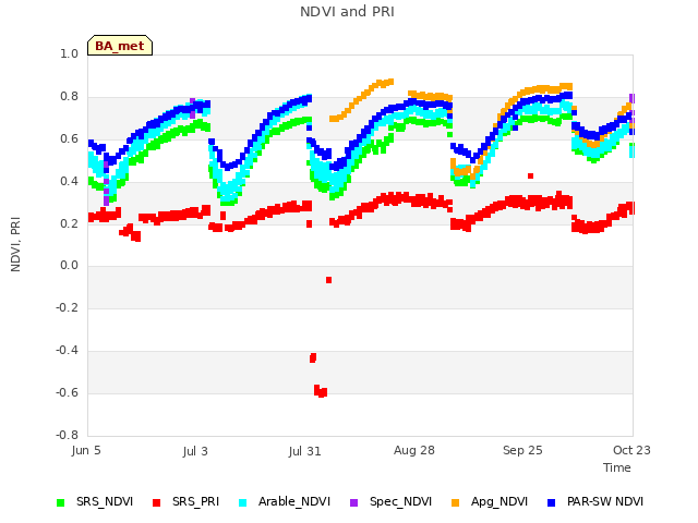 plot of NDVI and PRI