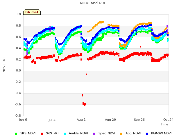 plot of NDVI and PRI