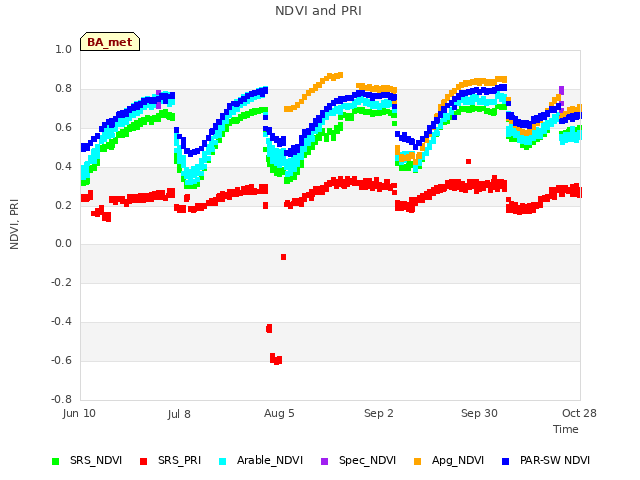 plot of NDVI and PRI