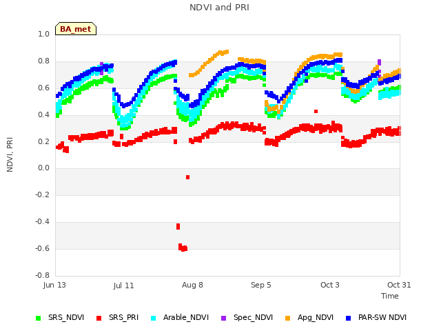 plot of NDVI and PRI