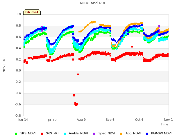 plot of NDVI and PRI
