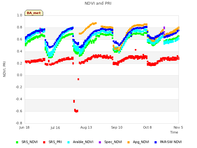 plot of NDVI and PRI