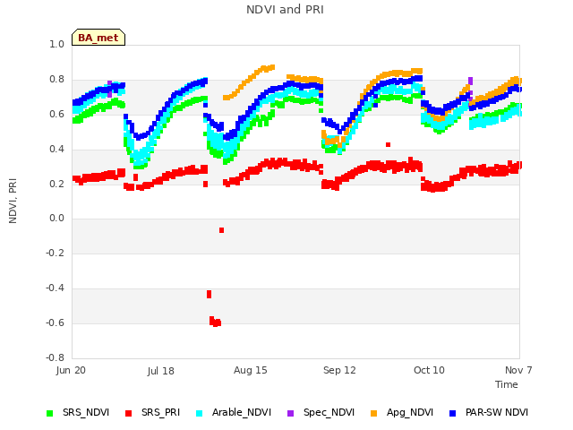 plot of NDVI and PRI