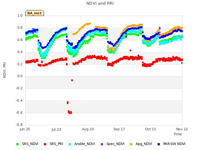 plot of NDVI and PRI