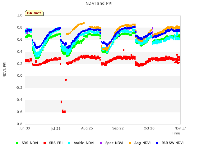 plot of NDVI and PRI