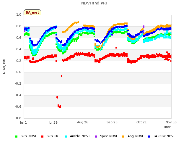 plot of NDVI and PRI