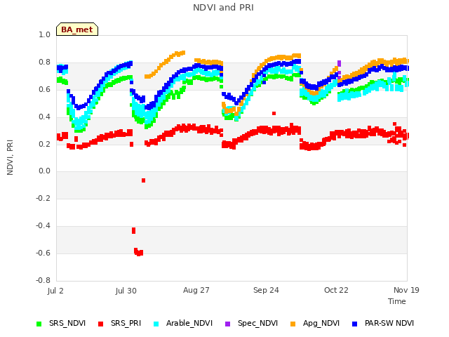 plot of NDVI and PRI