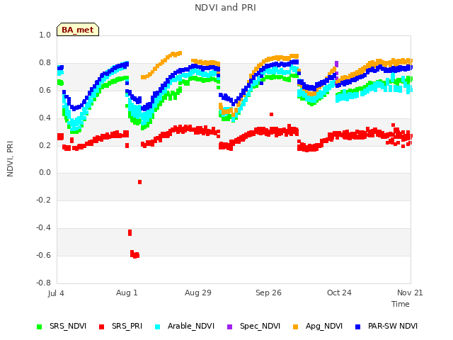 plot of NDVI and PRI