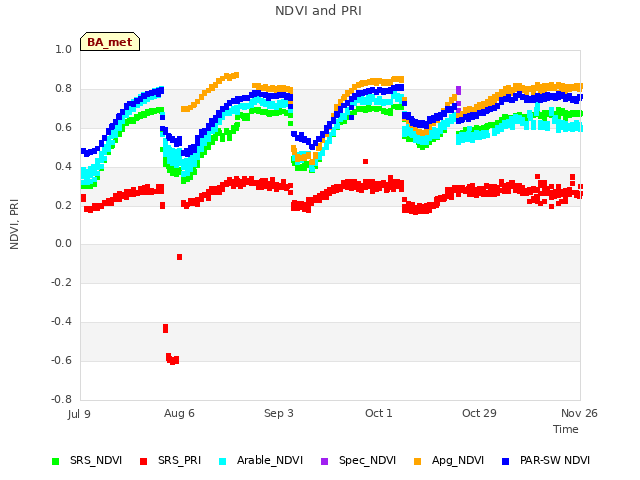 plot of NDVI and PRI