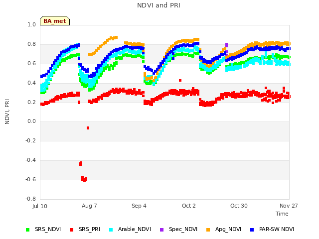 plot of NDVI and PRI