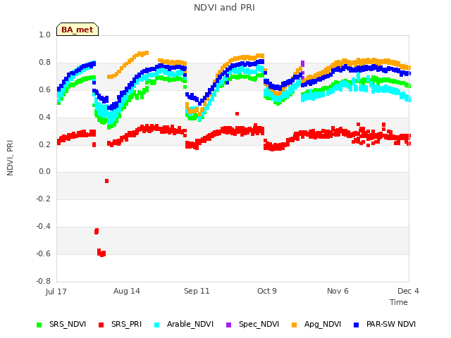 plot of NDVI and PRI