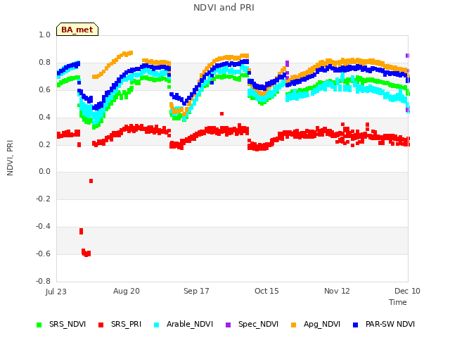 plot of NDVI and PRI