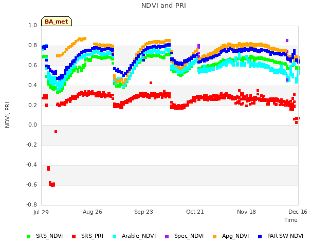 plot of NDVI and PRI