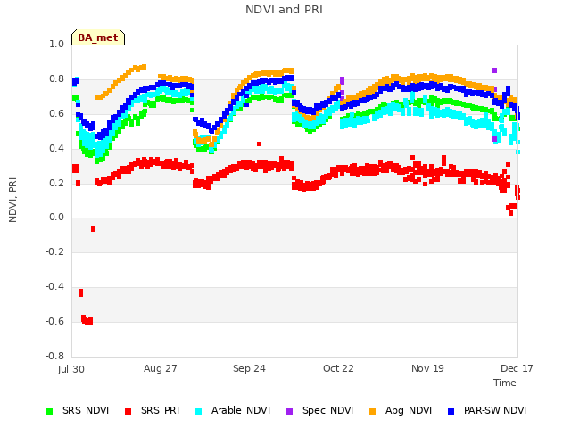 plot of NDVI and PRI