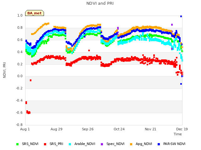 plot of NDVI and PRI