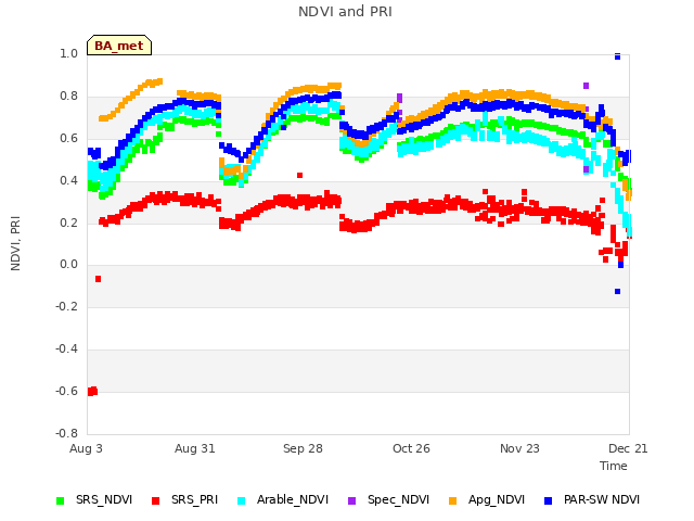 plot of NDVI and PRI