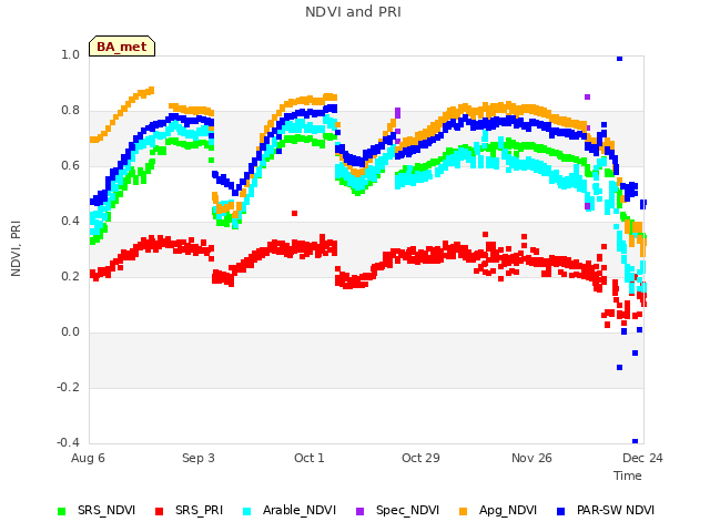 plot of NDVI and PRI