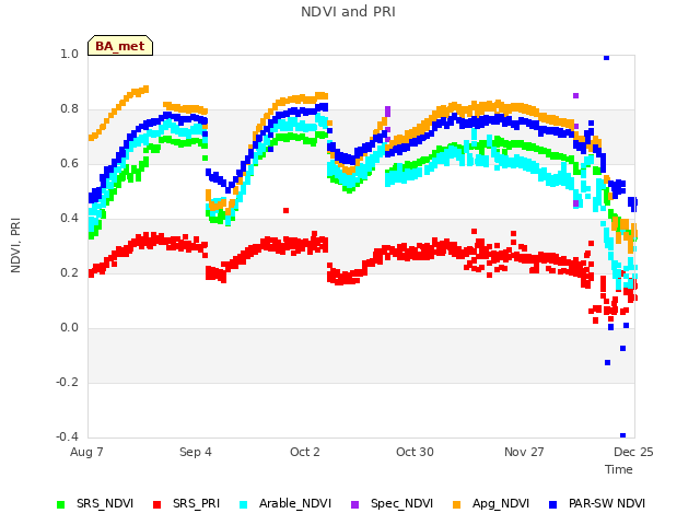 plot of NDVI and PRI