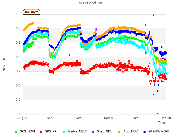 plot of NDVI and PRI