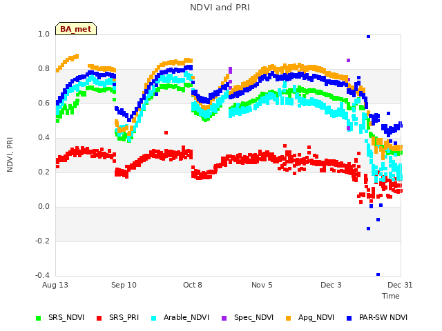 plot of NDVI and PRI