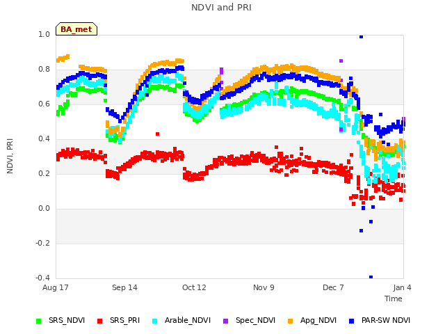 plot of NDVI and PRI