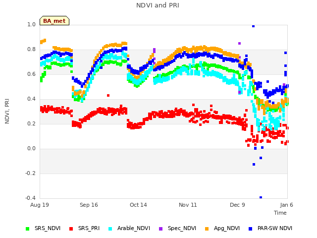 plot of NDVI and PRI