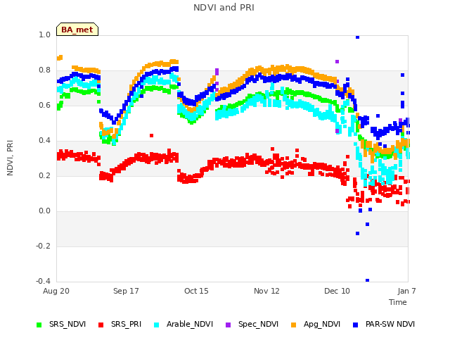 plot of NDVI and PRI