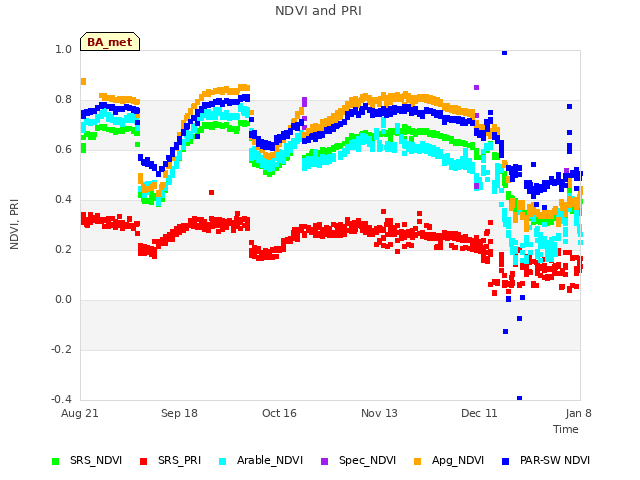 plot of NDVI and PRI