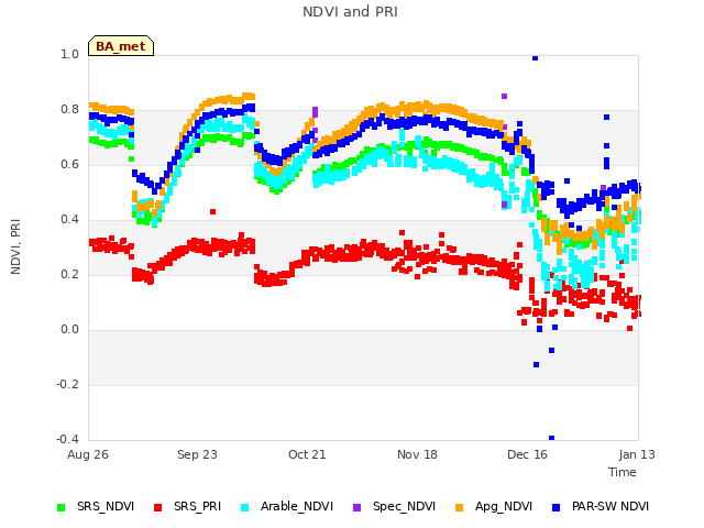 plot of NDVI and PRI