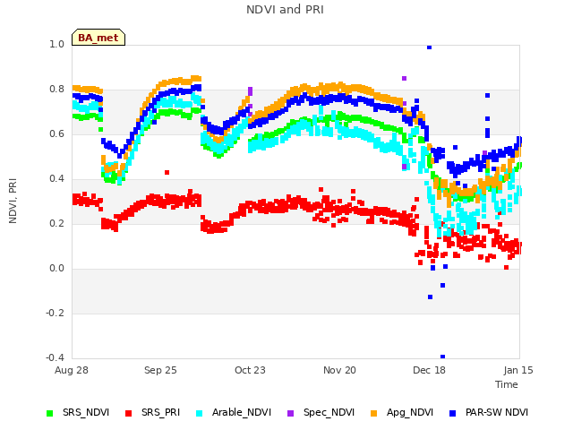 plot of NDVI and PRI