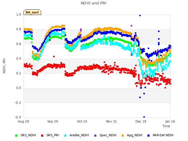 plot of NDVI and PRI