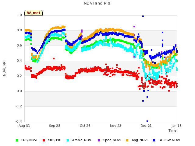 plot of NDVI and PRI