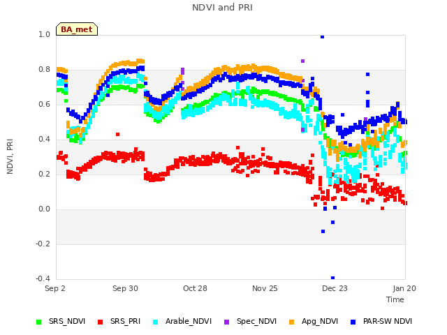 plot of NDVI and PRI