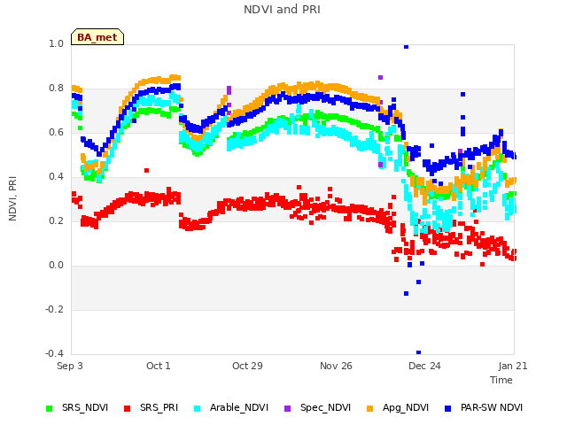 plot of NDVI and PRI