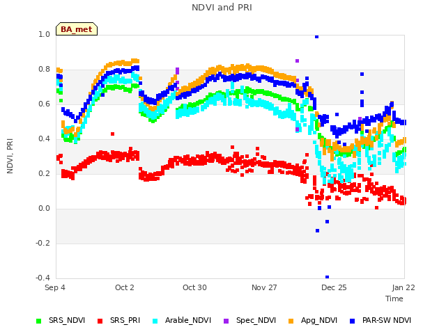 plot of NDVI and PRI